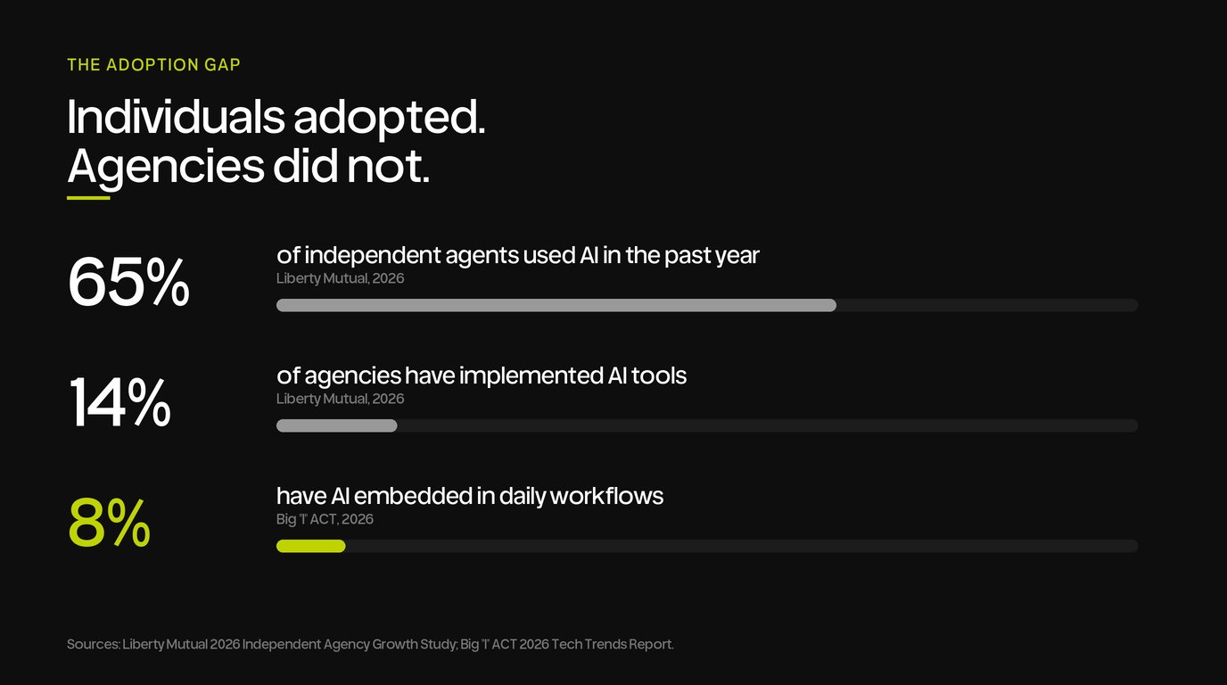 The adoption gap: 65 percent of independent agents used AI in the past year, 14 percent of agencies have implemented AI tools, and 8 percent have AI embedded in daily workflows