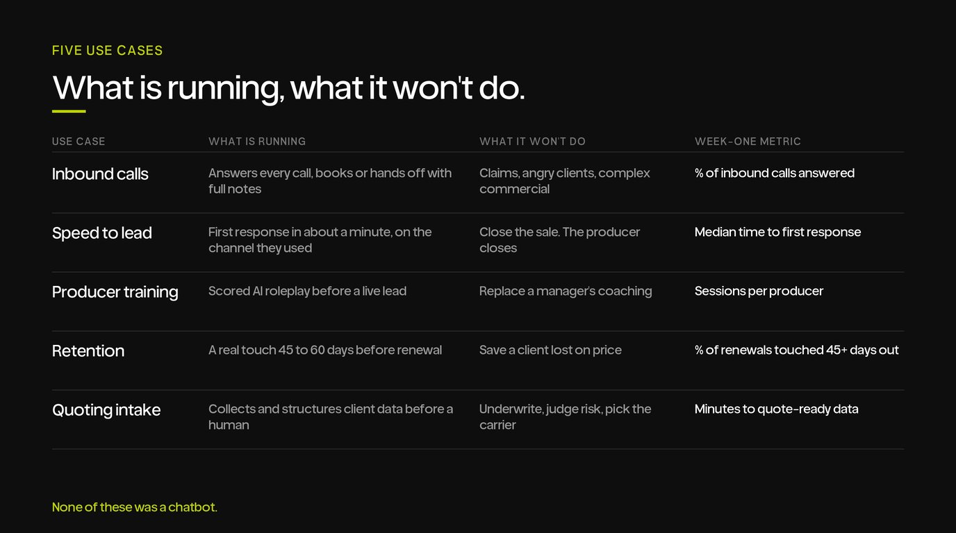 Five AI use cases for insurance agencies: what is running, what it will not do, and the week-one metric for inbound calls, speed to lead, producer training, retention and quoting intake