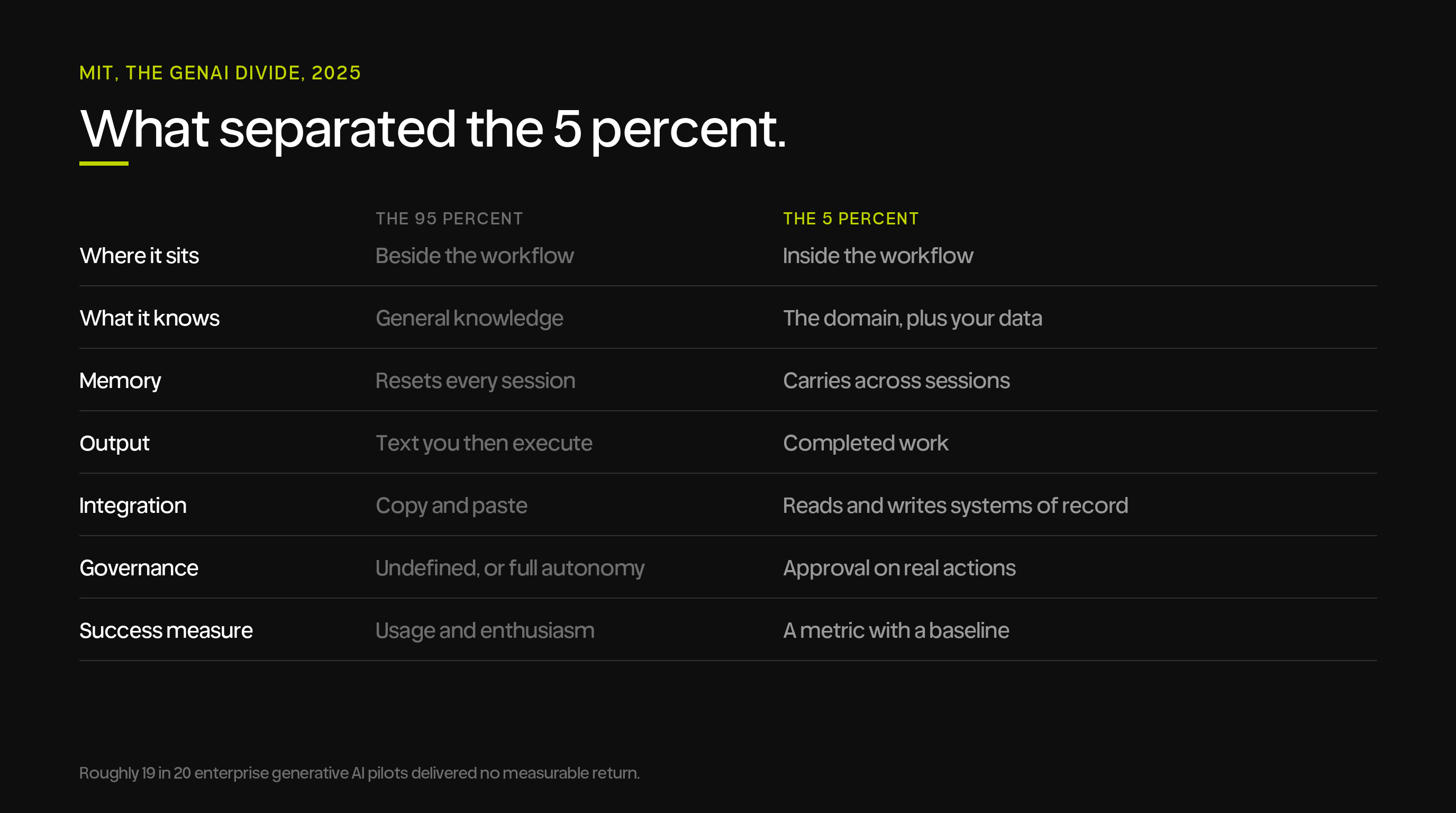 Comparison of failed and successful enterprise AI: where it sits, what it knows, memory, output, integration, governance, and success measure